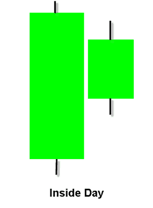 inside day pattern example