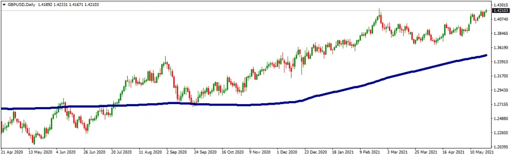 200-day moving average indicator on gbpusd chart