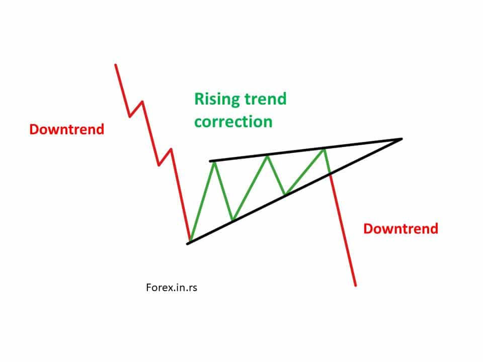 rising wedge pattern