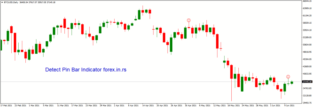 pin bar on bitcoin chart usin gindicator pin bar detector