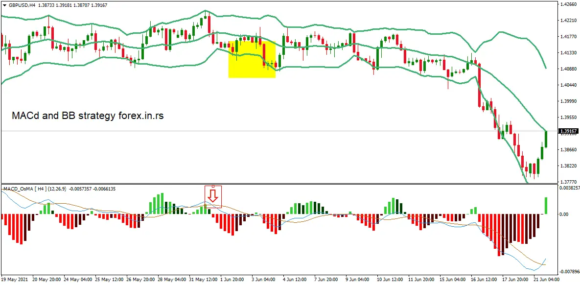 MACD and Bollinger Bands Strategy sell trade