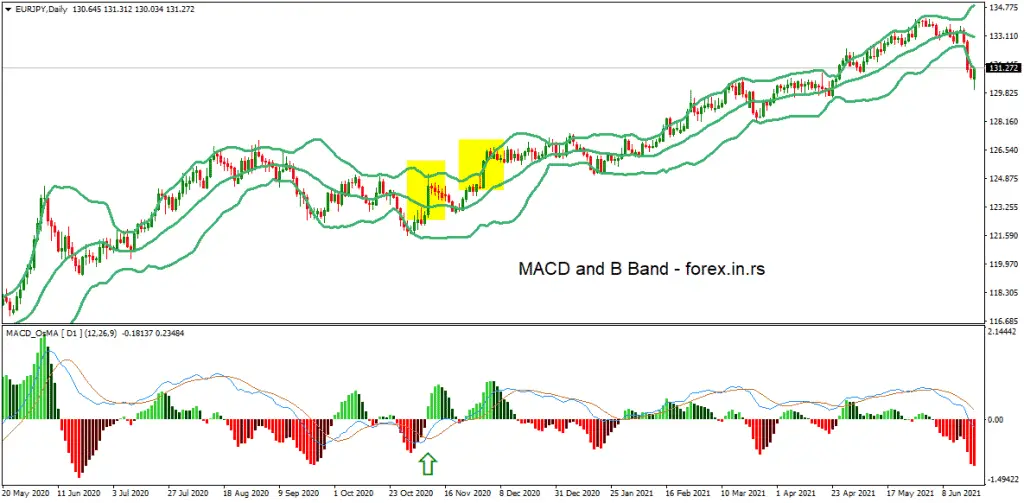 MACD and Bollinger Bands Strategy