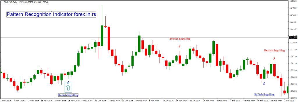 pattern recognition on gbpusd chart