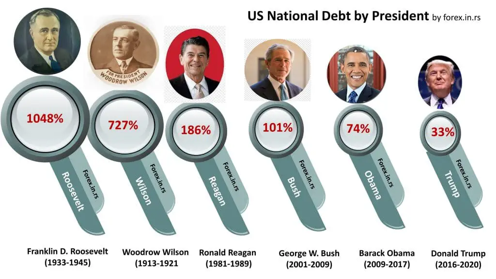 US National Debt by President