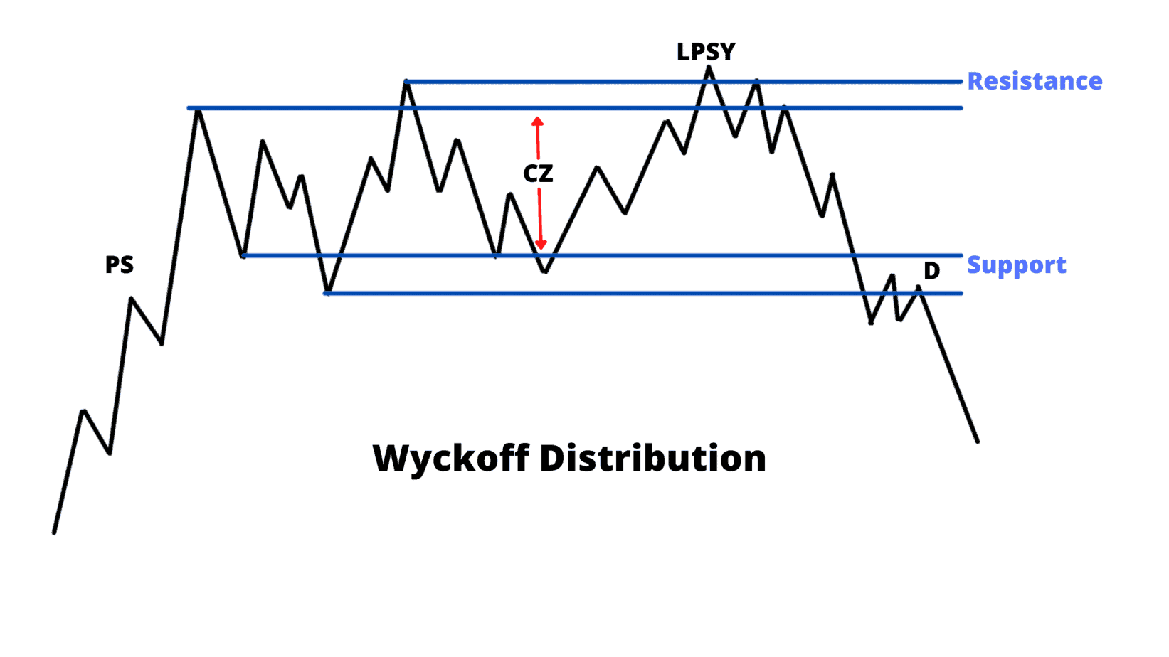 Wyckoff distribution