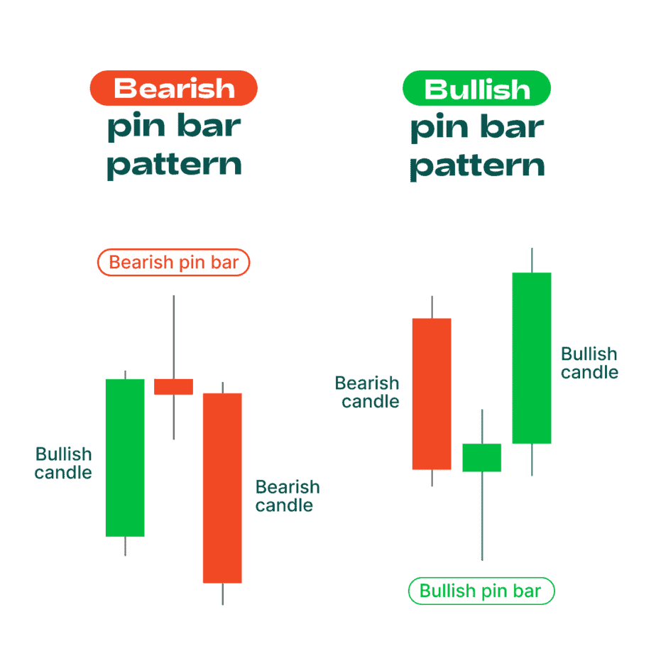 Pinbar strategy