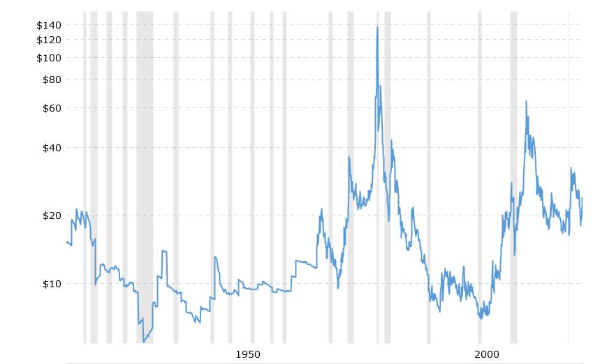 silver price last 100 years