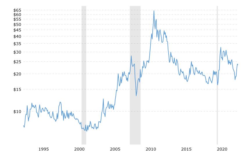 silver price last 30 years