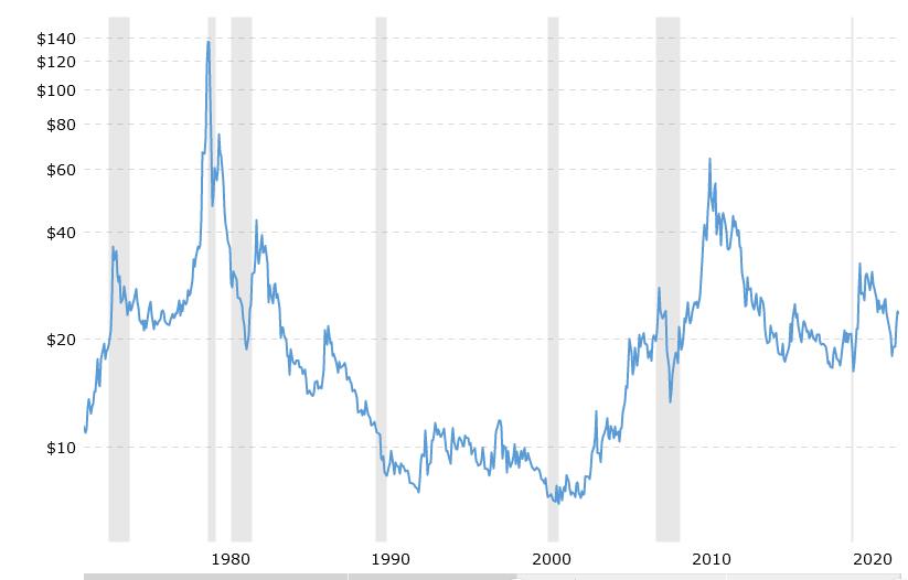 silver price last 50 years