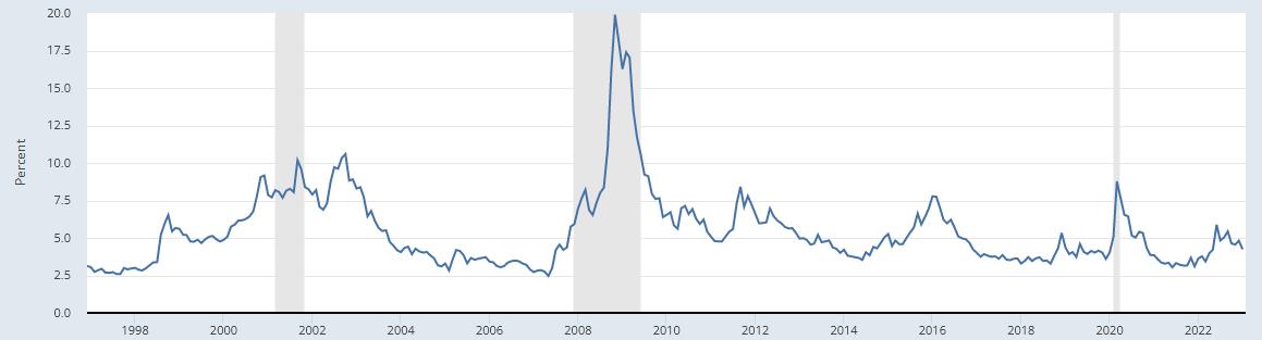  ICE BofA US High Yield Index Option-Adjusted Spread 