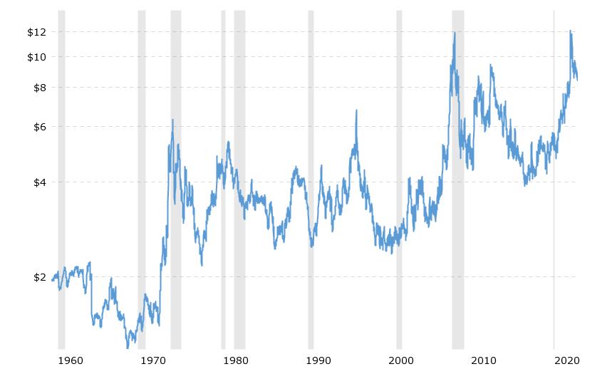 Wheat Price Per Bushel