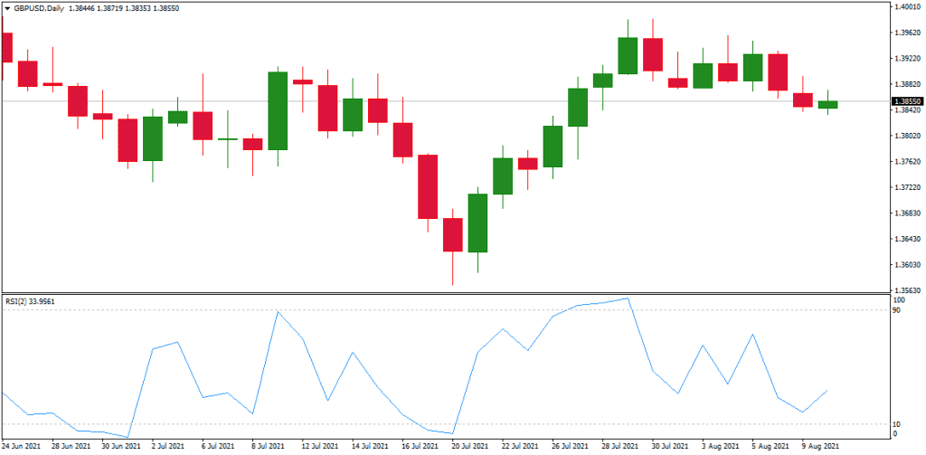 RSI 2 strategy forex - larry connors 2 period rsi