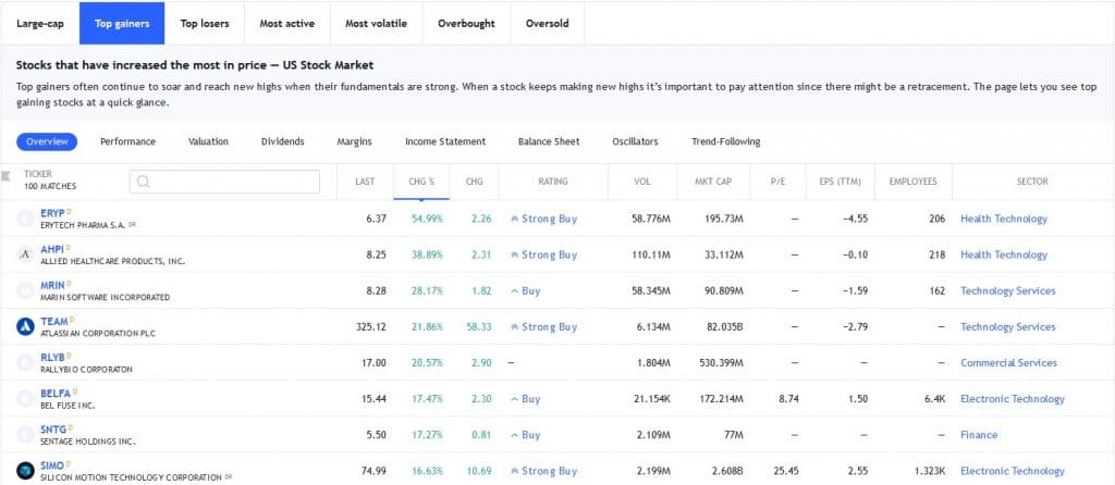 melt-up indicator chart from tradingview top gainers