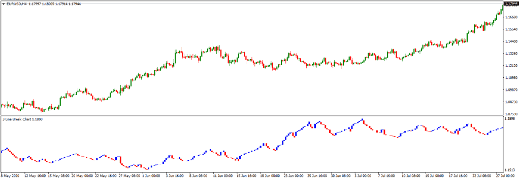 3 line break chart