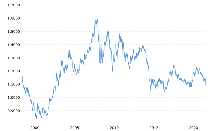 Euro to Dollar History chart