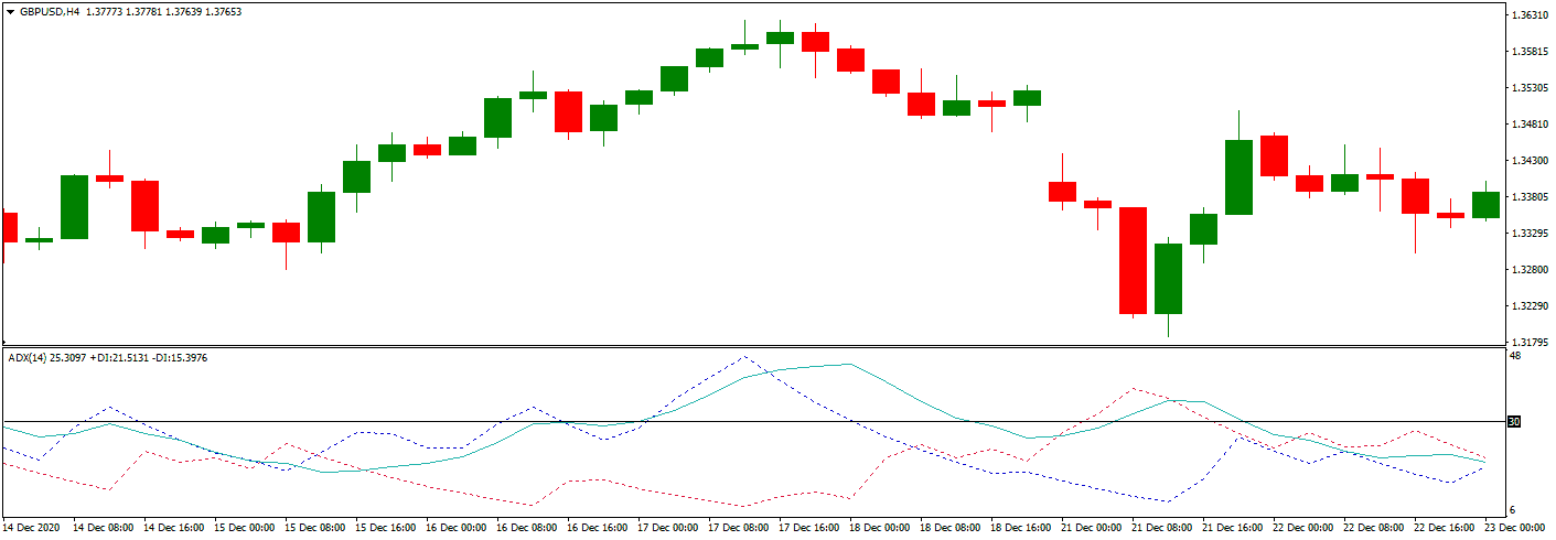 ADX indicator