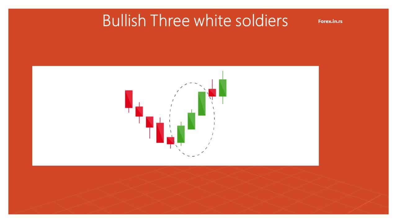 Bullish Three white soldiers