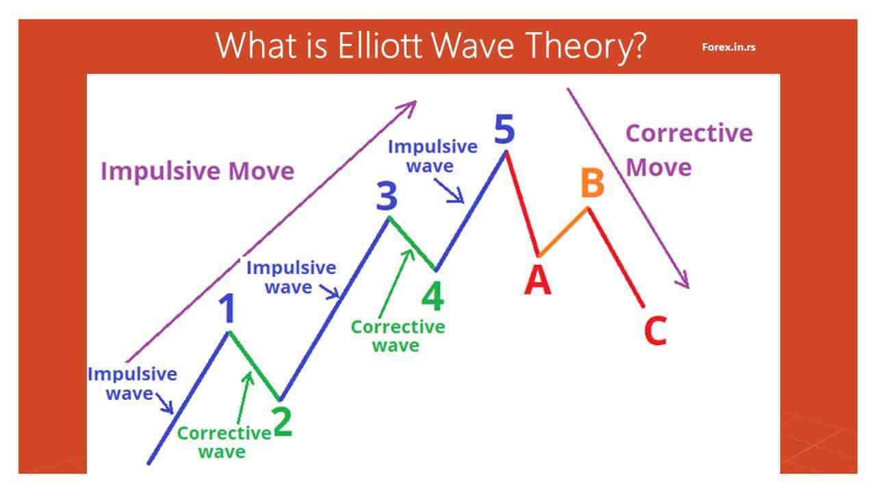 Elliott waves pattern
