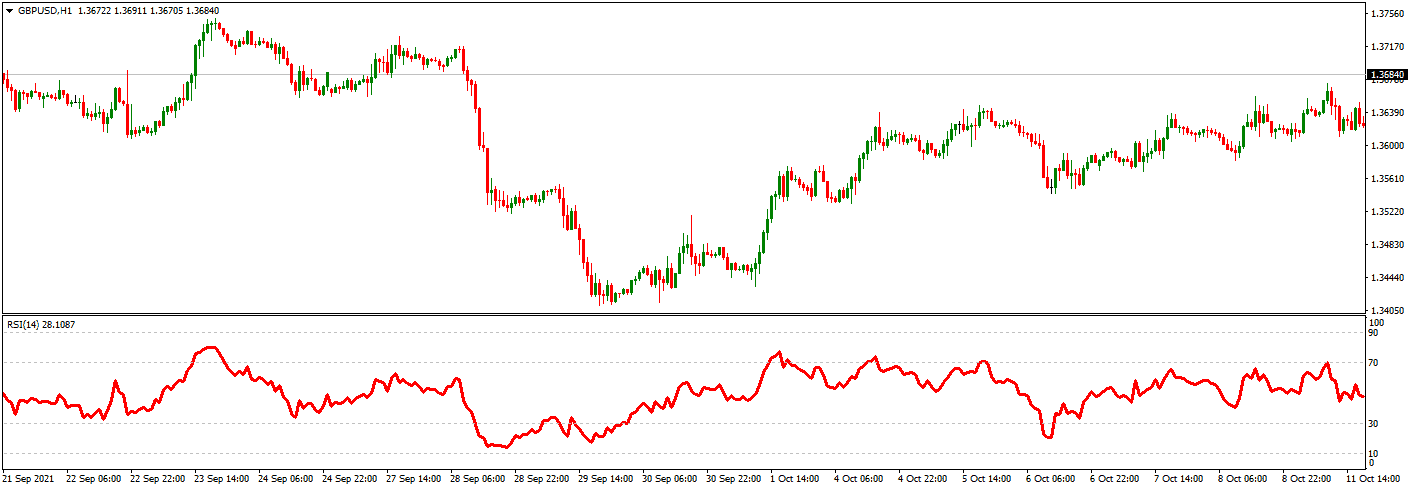 RSI indicator on GBPUSD chart