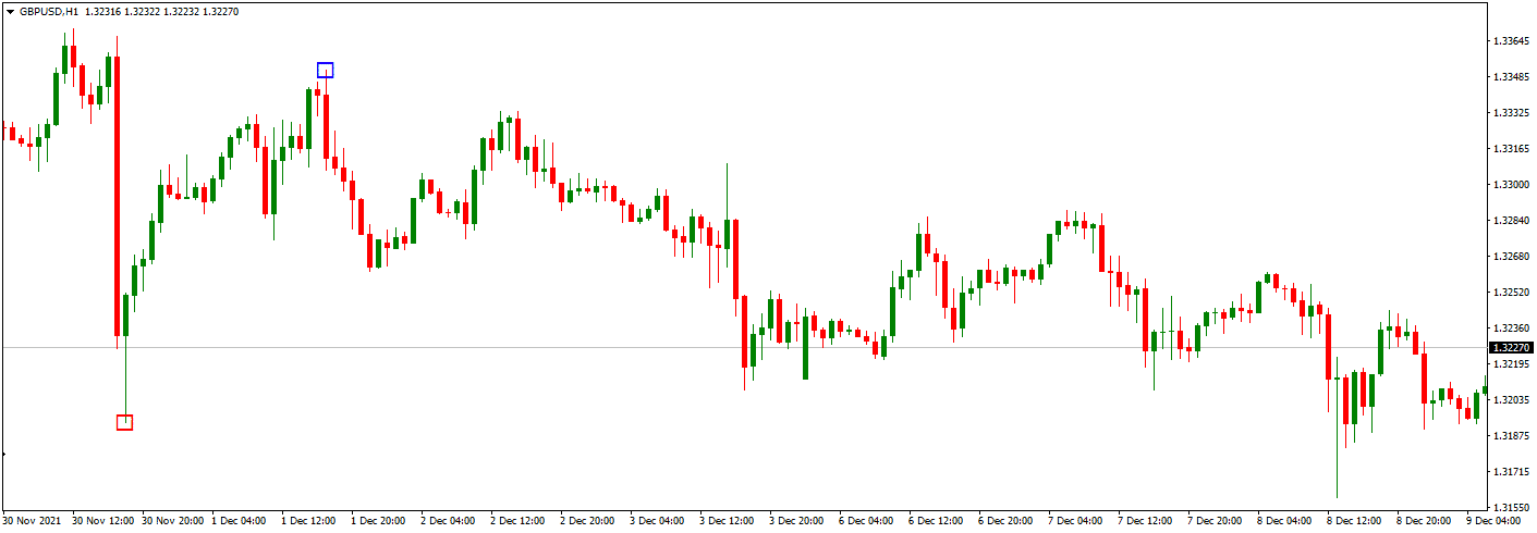 swing zz indicator on the chart