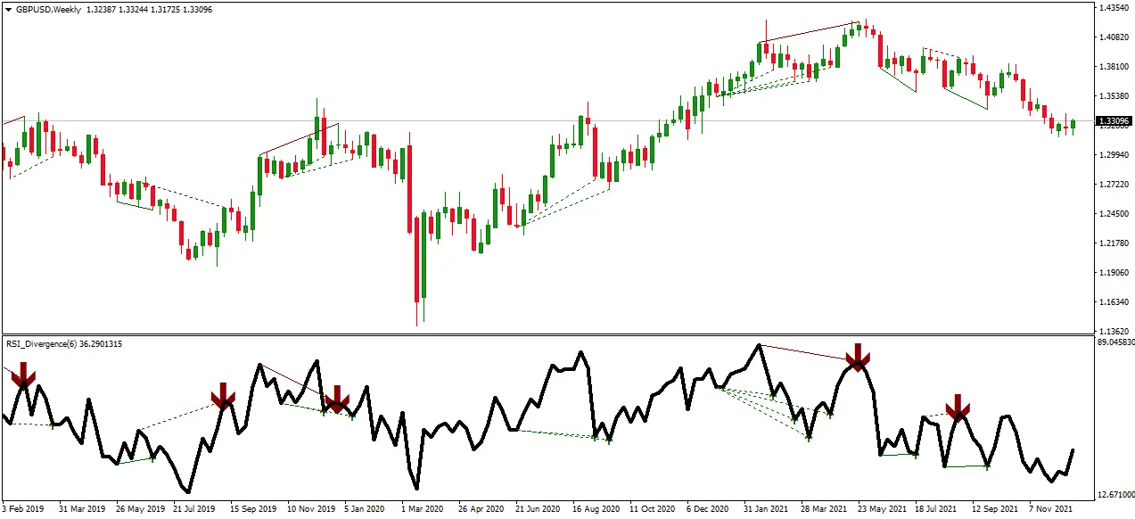 RSI DIVERGENCE INDICATOR ON THE CHART