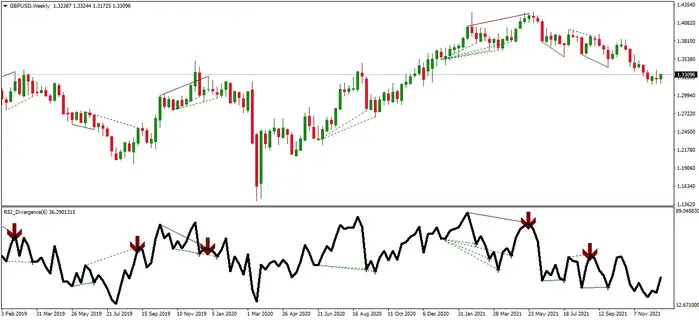 RSI DIVERGENCE INDICATOR ON THE CHART