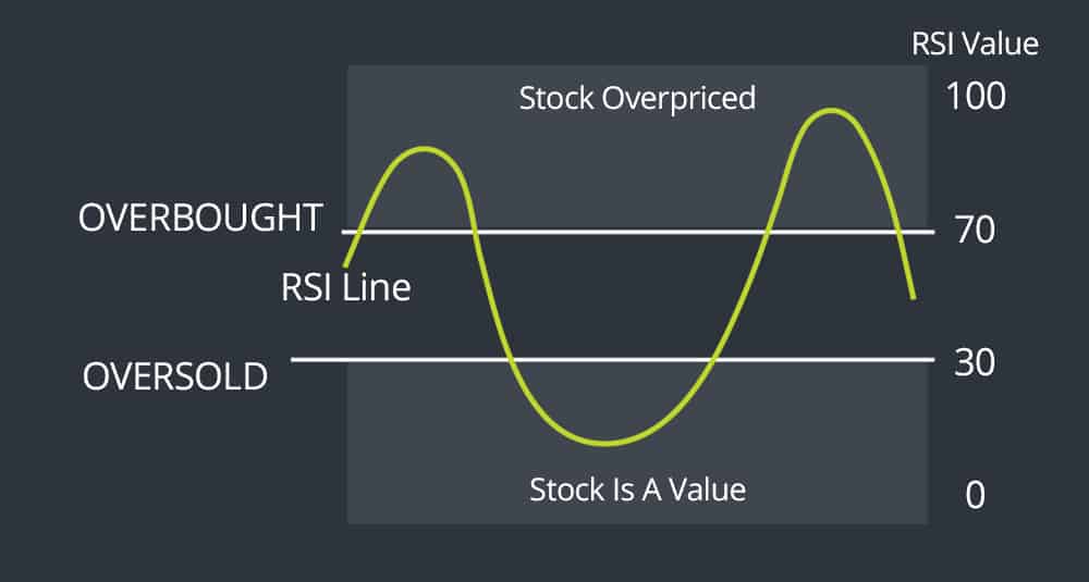 RSI how to read