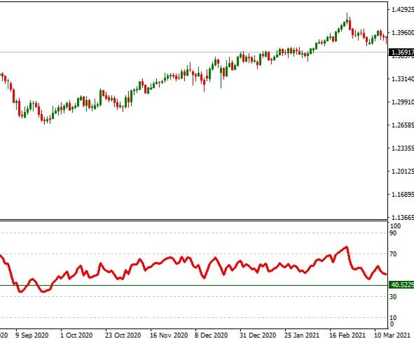 RSI bullish bearish invalidation level