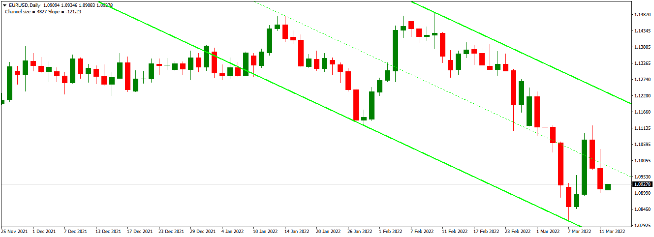 auto channel on eurusd chart