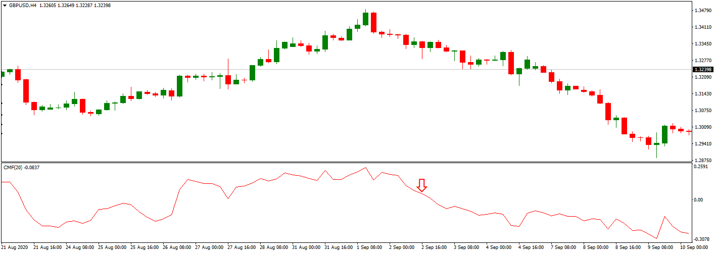 CHAIKIN INDICATOR money flow on the chart