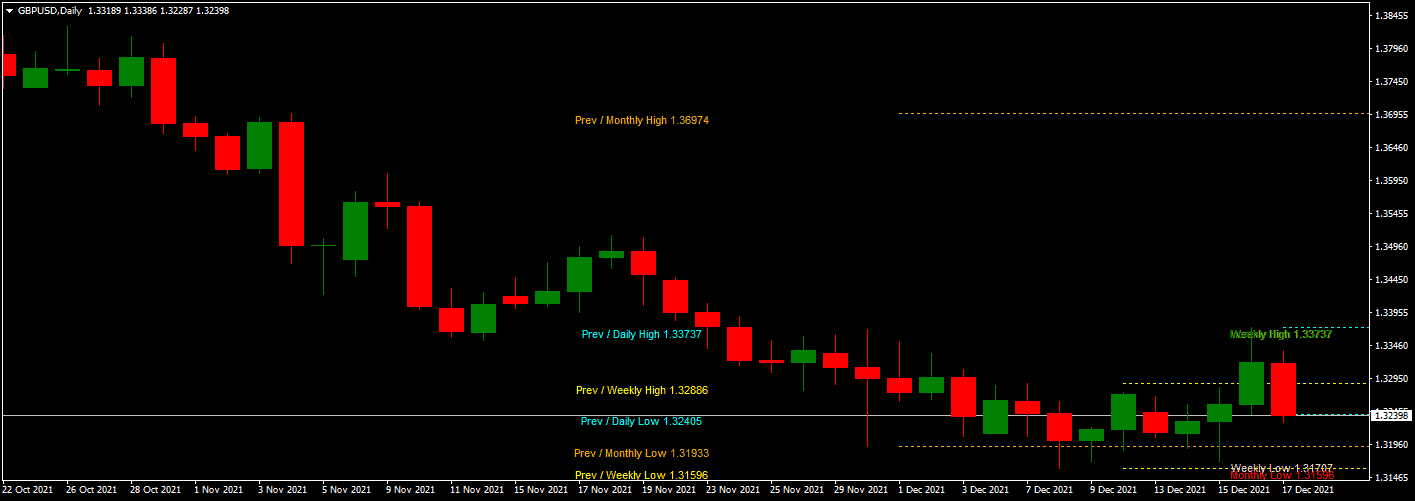 daily weekly montlhy low high indicator on the chart gbpusd