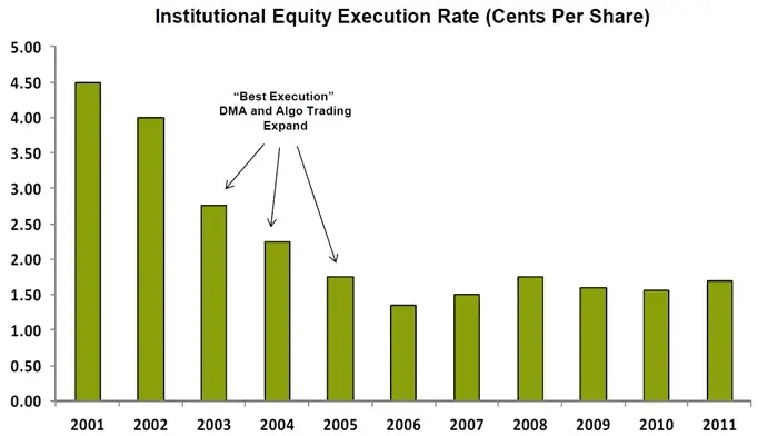 equity execution rate decline