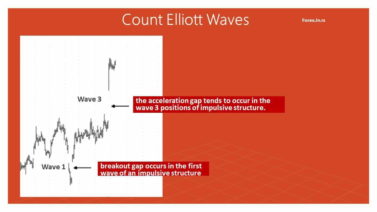 Gaps elliott wave