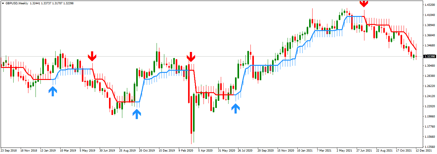 half trend indicator on the chart