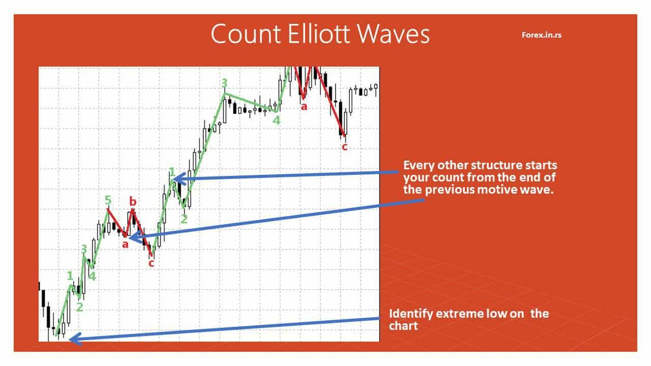 how to count elliott waves on the chart