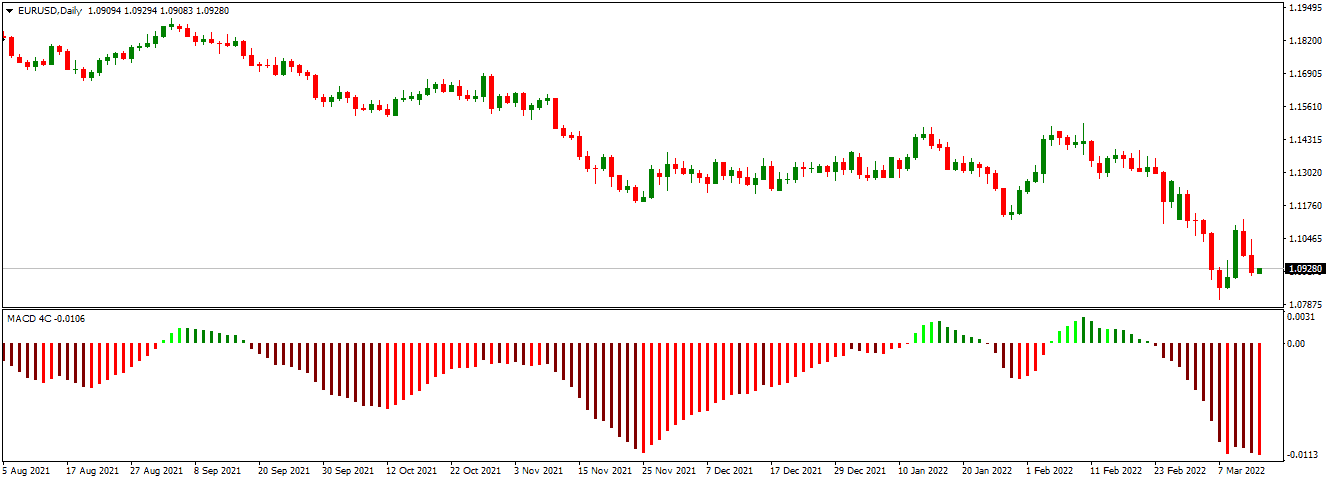 macd 4c on mt4 chart