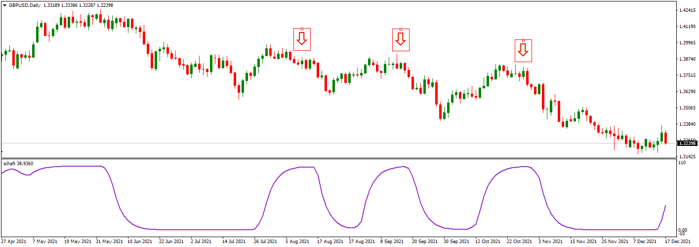 schaft cycle indicator on the chart