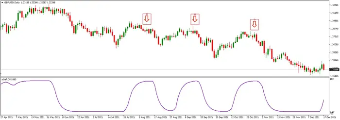 schaft cycle indicator on the chart