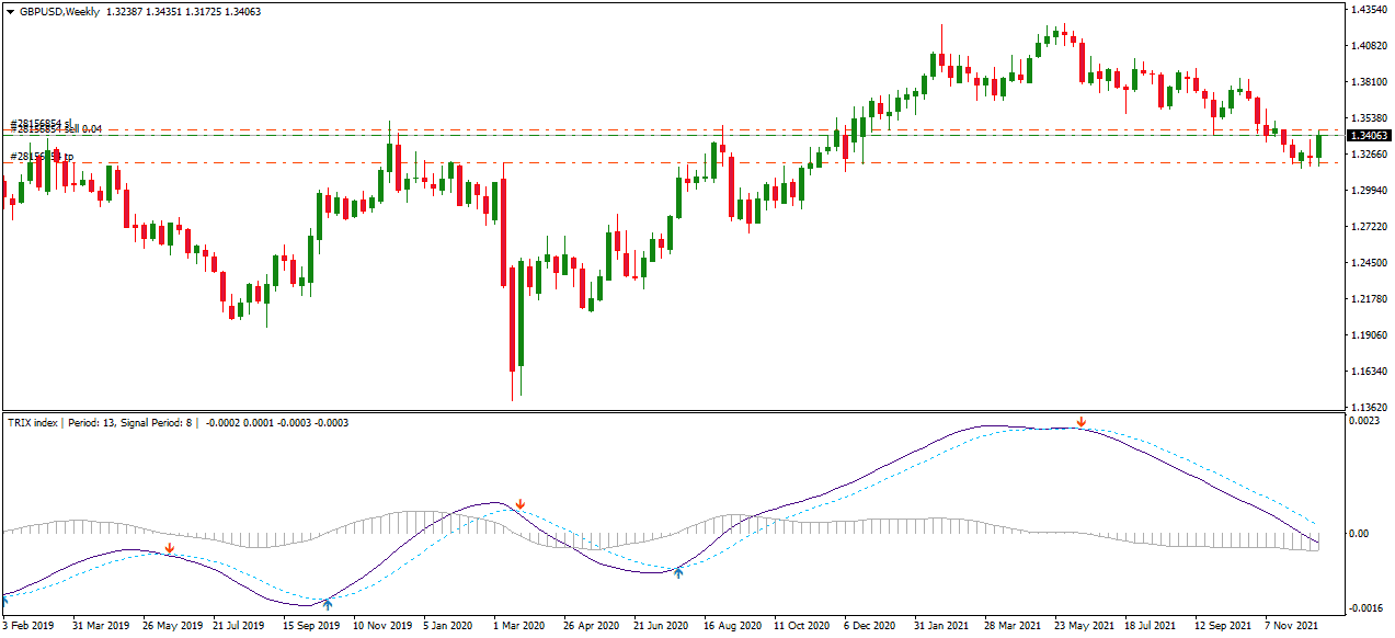 trix indicator on the chart