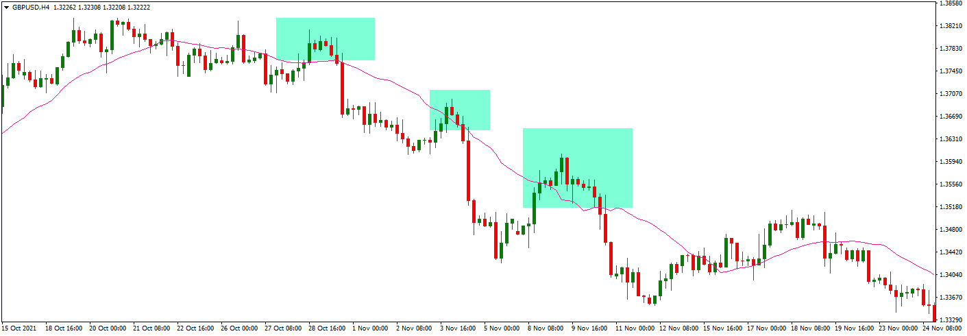 Volume Weighted MA