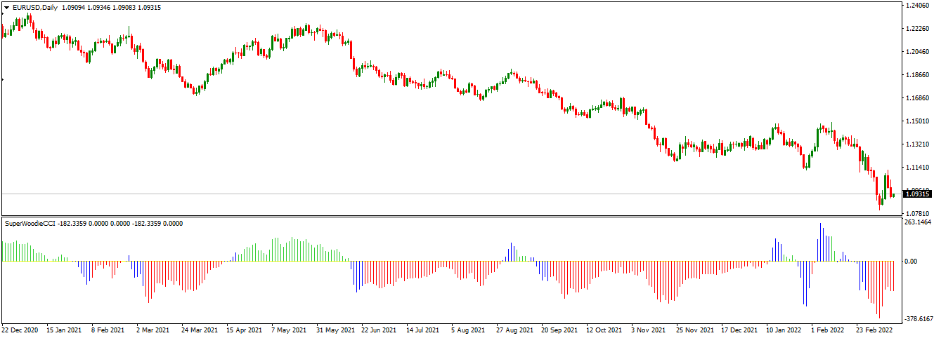 woodie cci on chart