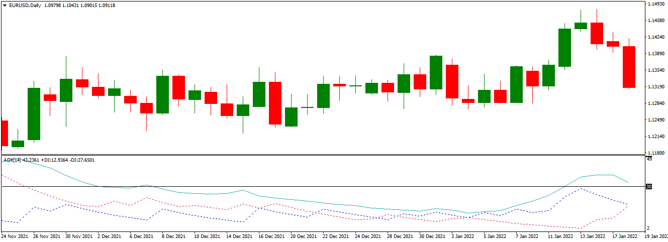 Average Directional Movement Index Indicator