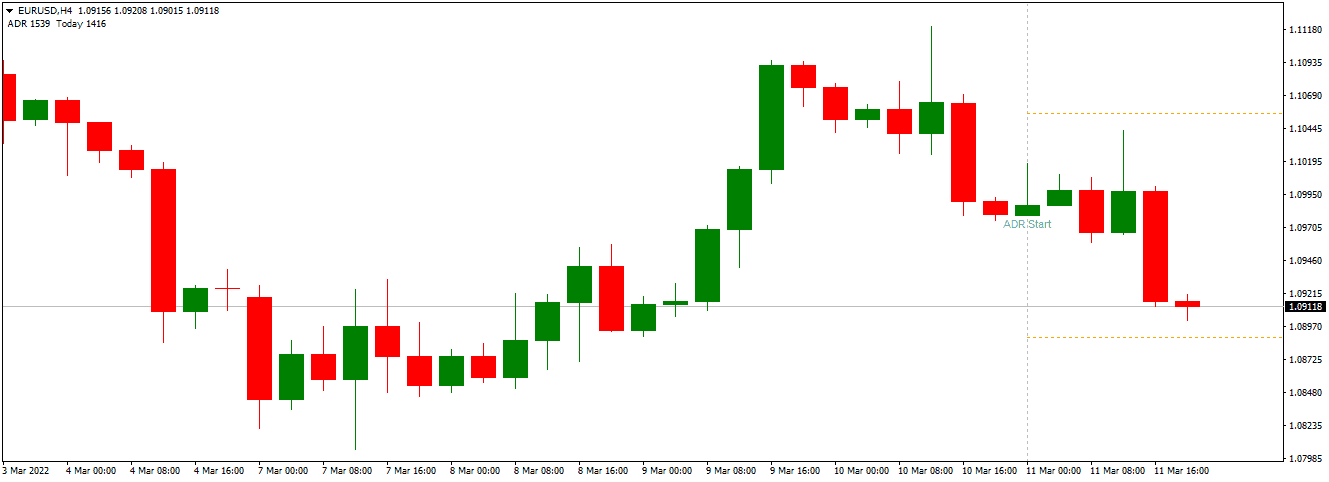 adr indicator on eurusd chart