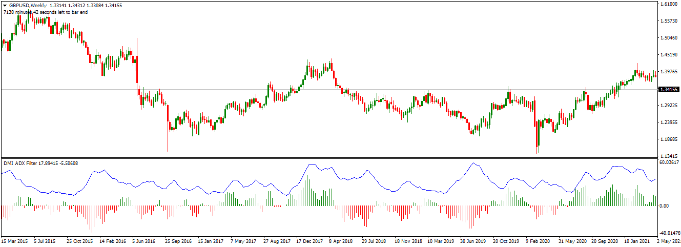 adx histogram indicator