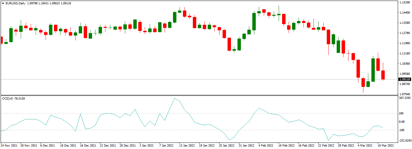 cci indicator on chart