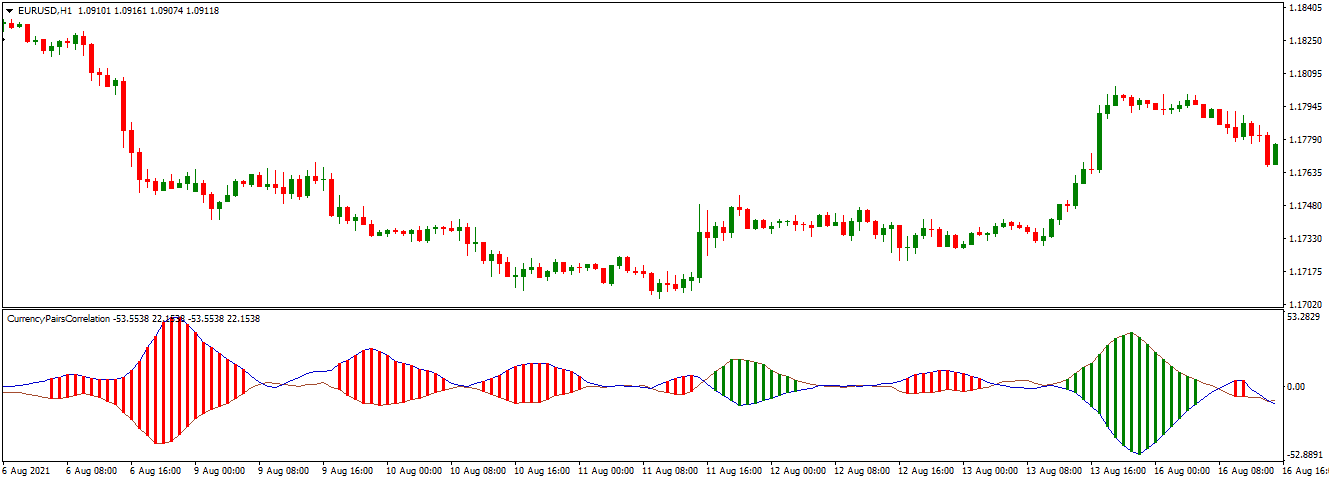 correlation indicator on chart