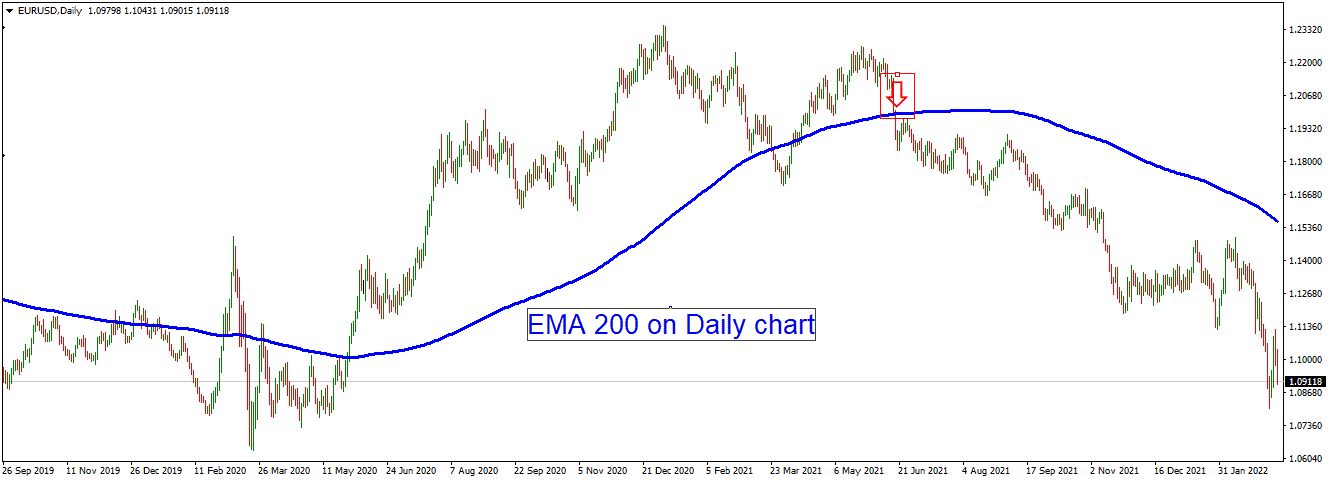 ema 200 on daily chart