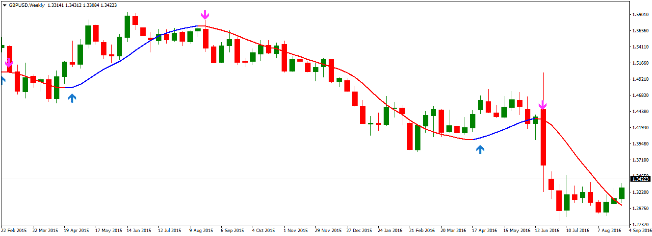 hull moving average with arrows indicator on chart