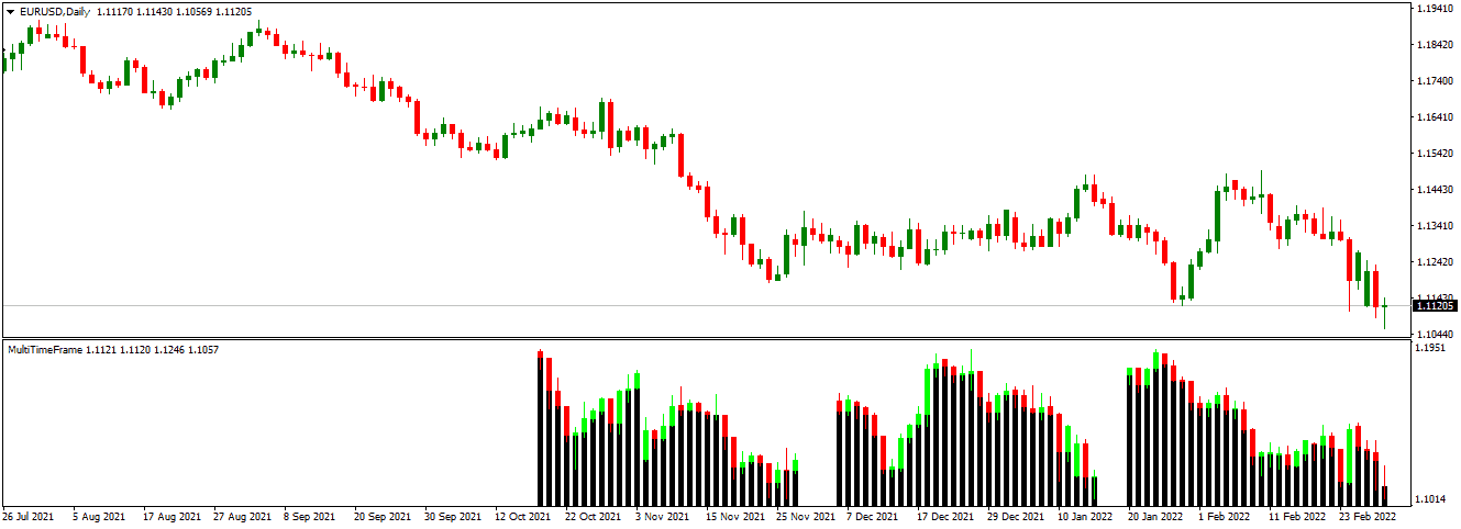 MT4 Time Frame Indicator