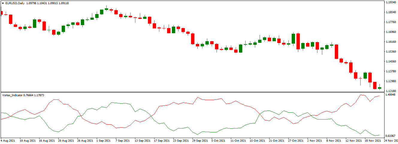 vortex indicator on mt4 chart